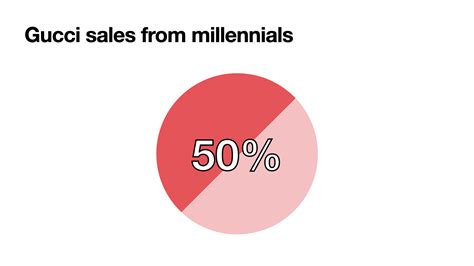 gucci target market 2018|who is guccis target audience.